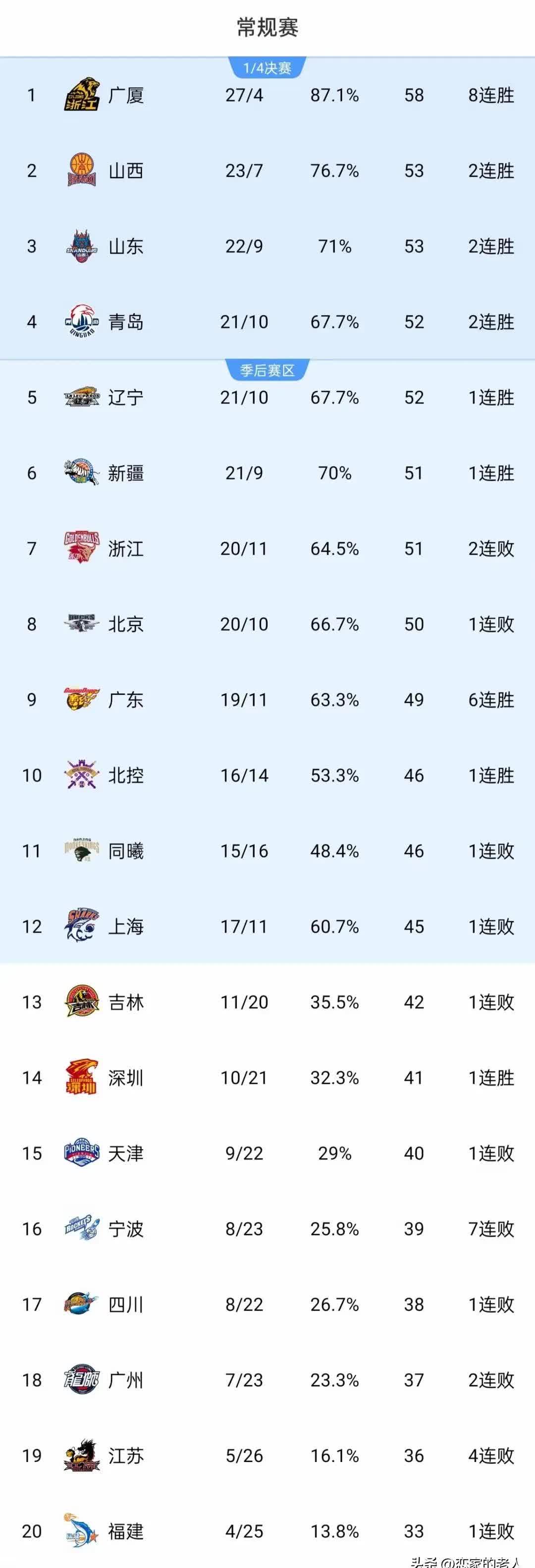 九游网页版入口-关于CBA常规赛冲刺阶段走向成谜，广东宏远调整名单，更衣室稳定，轮换策略成焦点的信息